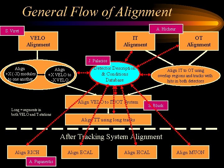 General Flow of Alignment A. Hicheur S. Viret VELO Alignment IT Alignment OT Alignment