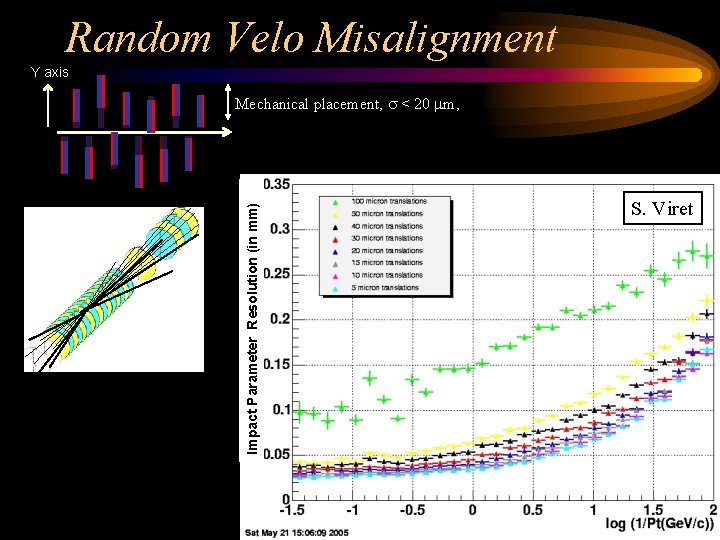 Random Velo Misalignment Y axis Impact Parameter Resolution (in mm) Mechanical placement, s <