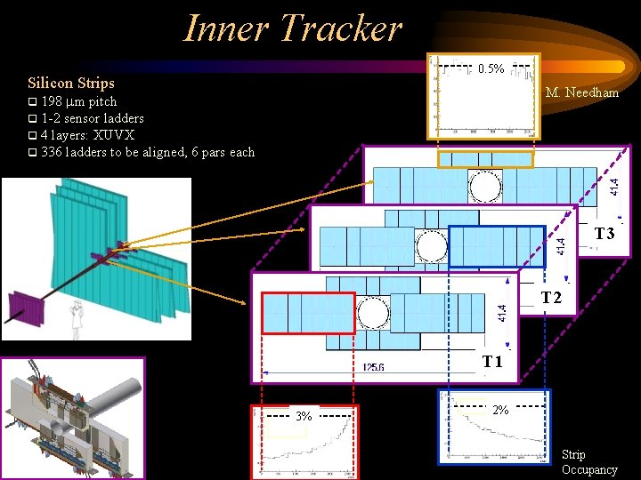 Inner Tracker 0. 5% Silicon Strips M. Needham 198 mm pitch q 1 -2