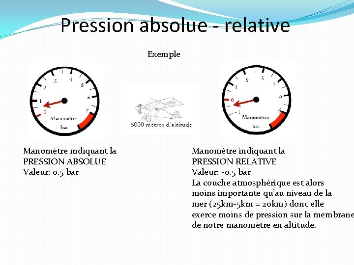 Pression absolue - relative Exemple Manomètre indiquant la PRESSION ABSOLUE Valeur: 0. 5 bar