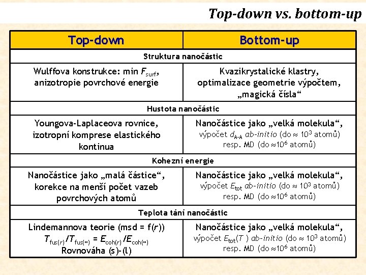 Top-down vs. bottom-up Top-down Bottom-up Struktura nanočástic Wulffova konstrukce: min Fsurf, anizotropie povrchové energie