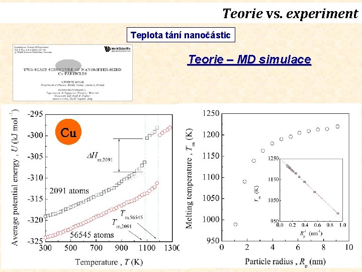 Teorie vs. experiment Teplota tání nanočástic Teorie – MD simulace Cu 