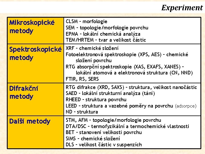 Experiment Mikroskopické metody CLSM – morfologie SEM – topologie/morfologie povrchu EPMA – lokální chemická