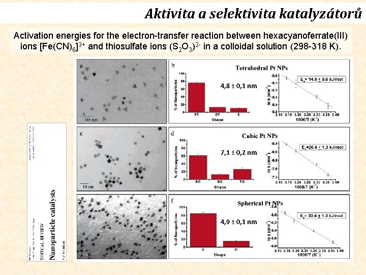 Aktivita a selektivita katalyzátorů Activation energies for the electron-transfer reaction between hexacyanoferrate(III) ions [Fe(CN)6]3+