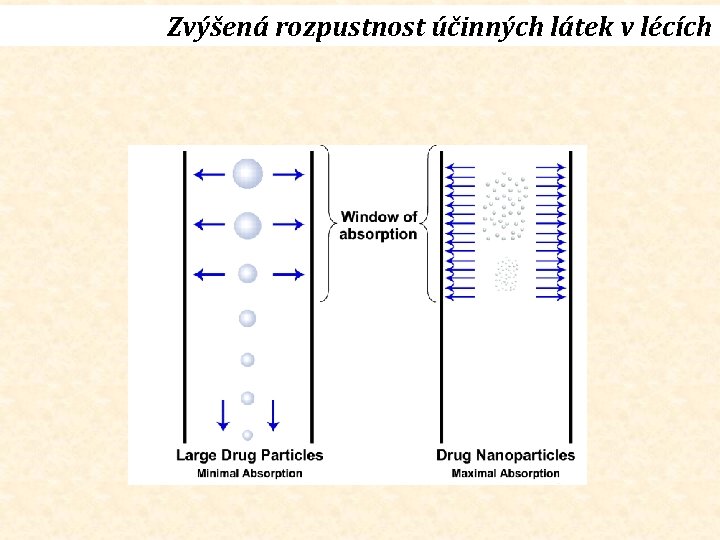 Zvýšená rozpustnost účinných látek v lécích 