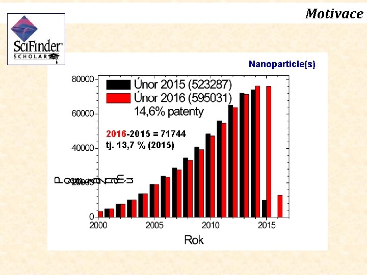 Motivace Nanoparticle(s) 2016 -2015 = 71744 tj. 13, 7 % (2015) 