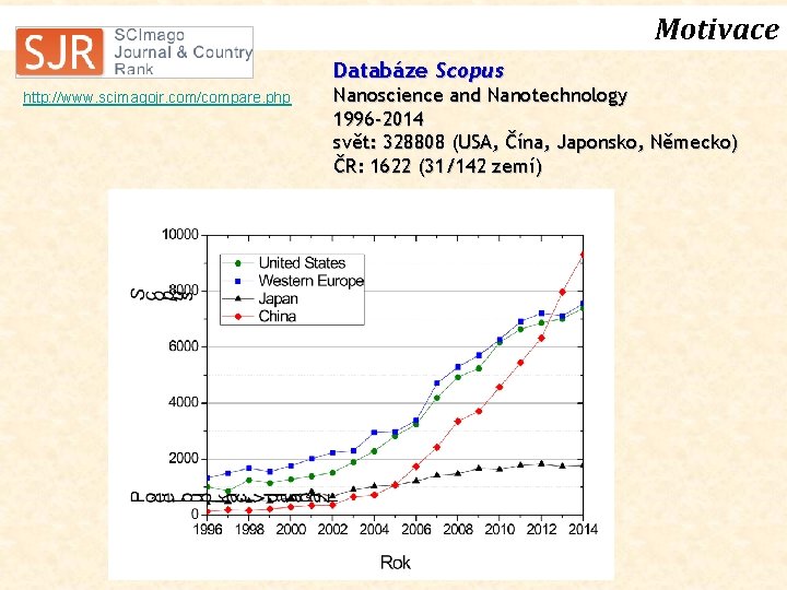 Motivace Databáze Scopus http: //www. scimagojr. com/compare. php Nanoscience and Nanotechnology 1996 -2014 svět: