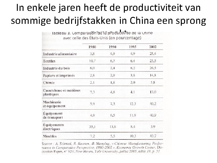 In enkele jaren heeft de productiviteit van sommige bedrijfstakken in China een sprong gemaakt