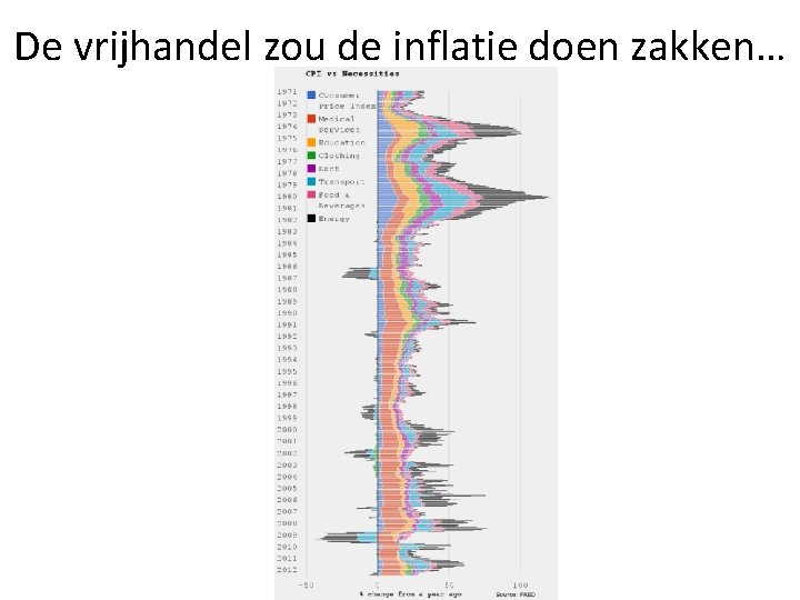 De vrijhandel zou de inflatie doen zakken… 
