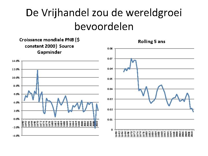 Croissance mondiale PNB ($ constant 2000) Source Gapminder 14. 0% 12. 0% 0. 06