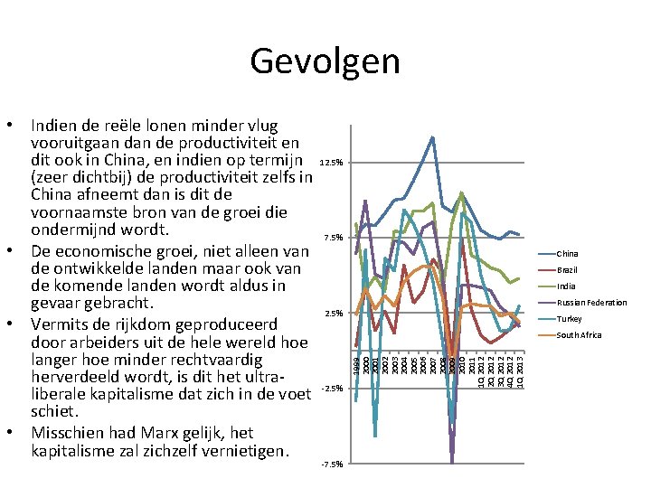 Gevolgen -7. 5% China Brazil India Russian Federation Turkey South Africa 1999 2000 2001