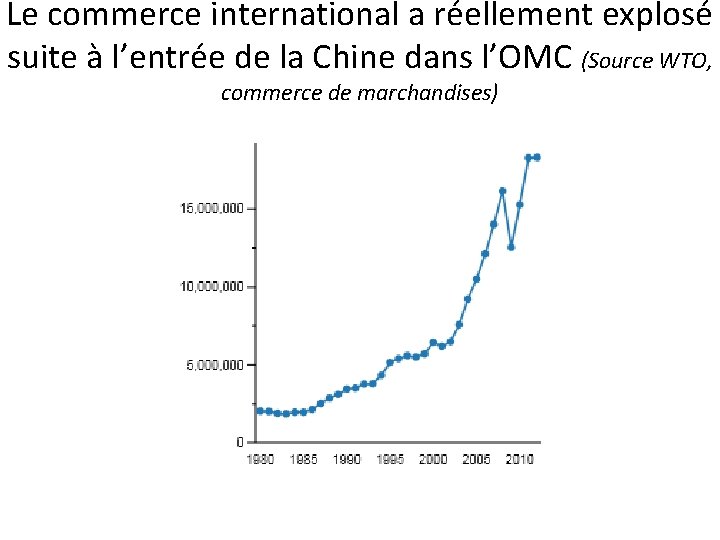 Le commerce international a réellement explosé suite à l’entrée de la Chine dans l’OMC