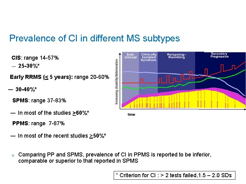 Prevalence of CI in different MS subtypes CIS: range 14 -57% ― 25 -30%*