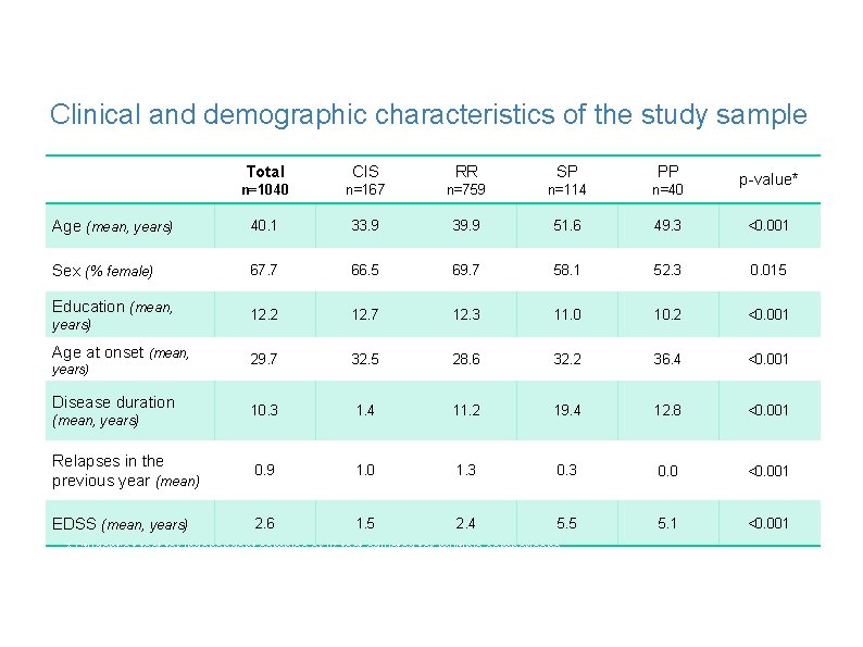 Clinical and demographic characteristics of the study sample Total CIS RR SP PP n=1040