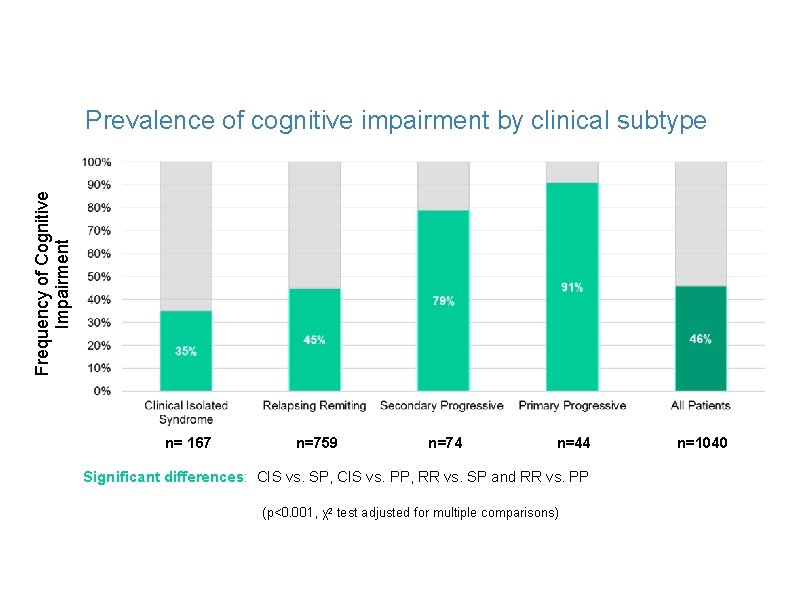 Frequency of Cognitive Impairment Prevalence of cognitive impairment by clinical subtype n= 167 n=759