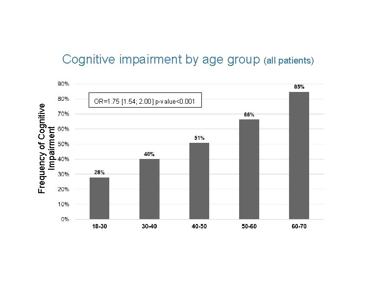 Frequency of Cognitive Impairment Cognitive impairment by age group (all patients) OR=1. 75 [1.