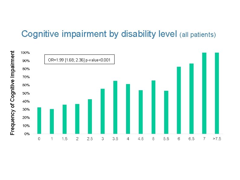 Frequency of Cognitive Impairment Cognitive impairment by disability level (all patients) OR=1. 99 [1.