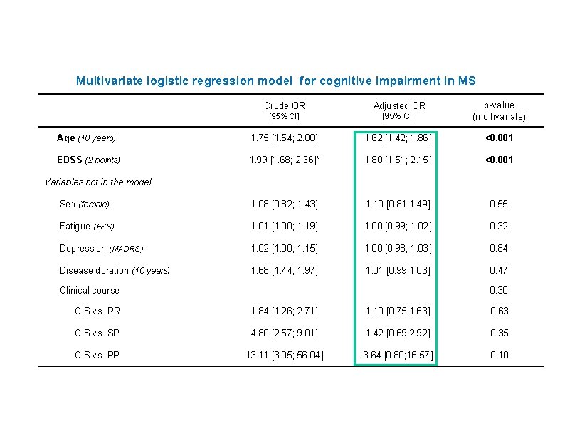 Multivariate logistic regression model for cognitive impairment in MS Crude OR Adjusted OR [95%