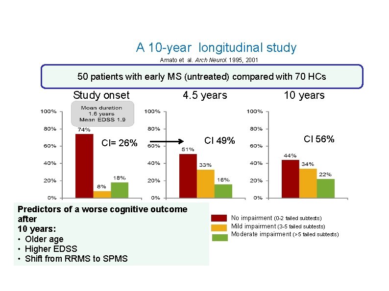 A 10 -year longitudinal study Amato et al. Arch Neurol. 1995, 2001 50 patients