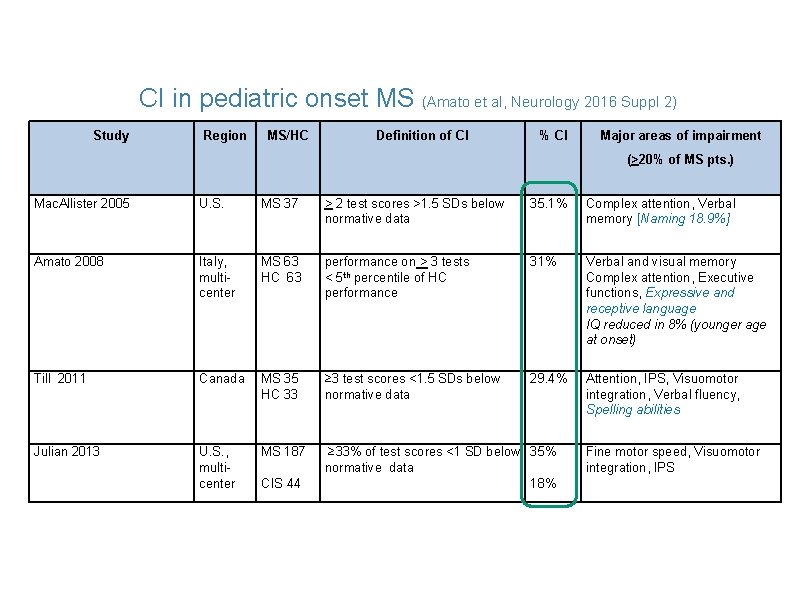 CI in pediatric onset MS (Amato et al, Neurology 2016 Suppl 2) Study Region