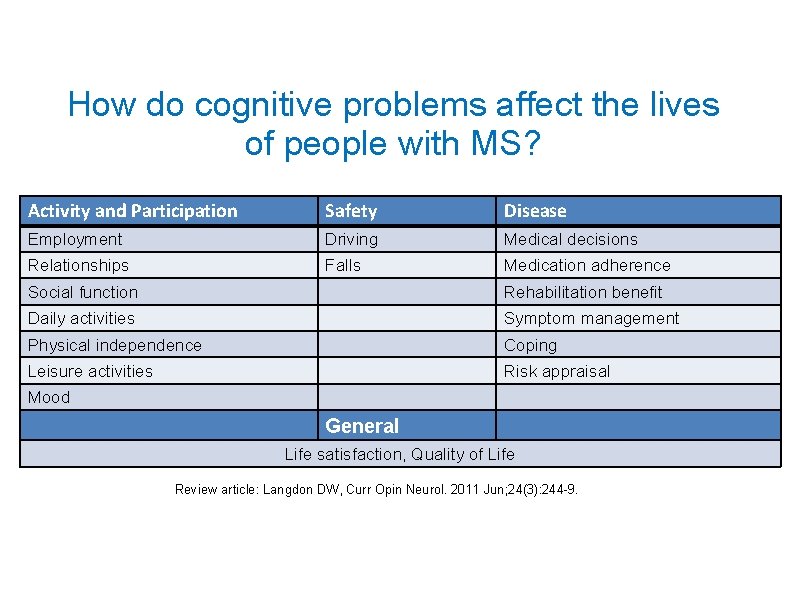 How do cognitive problems affect the lives of people with MS? Activity and Participation