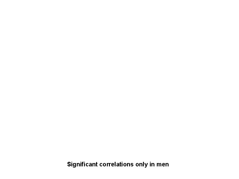 Significant correlations only in men 