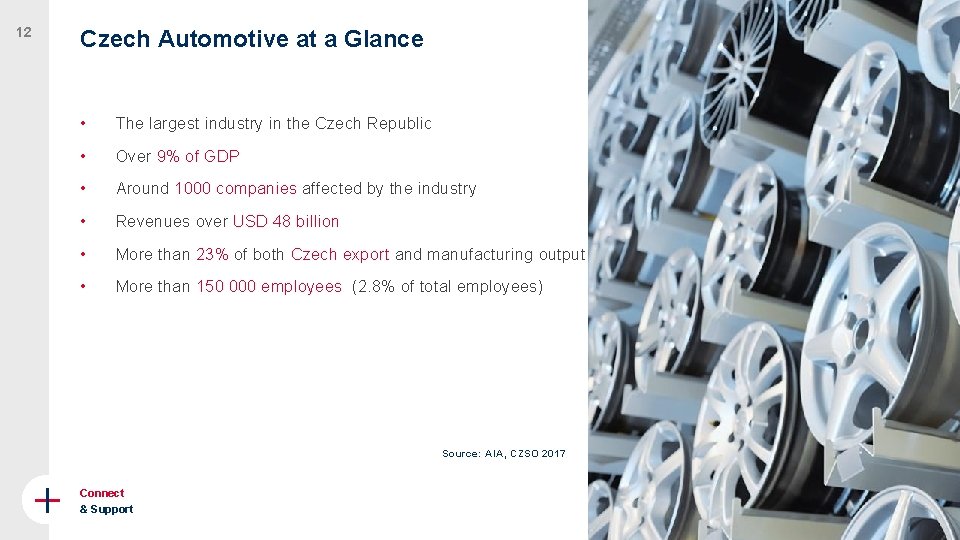 12 Czech Automotive at a Glance • The largest industry in the Czech Republic