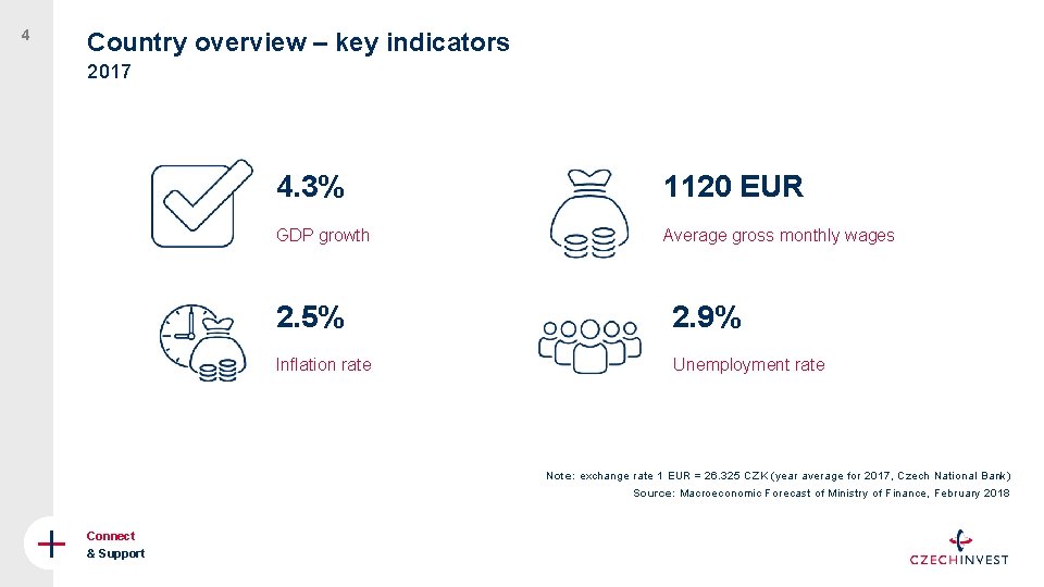 4 Country overview – key indicators 2017 4. 3% 1120 EUR GDP growth Average
