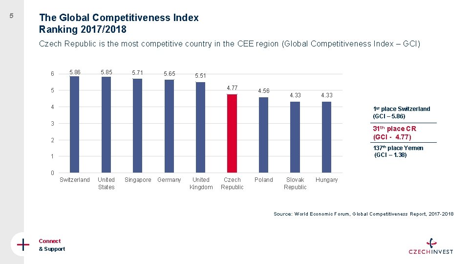 5 The Global Competitiveness Index Ranking 2017/2018 Czech Republic is the most competitive country