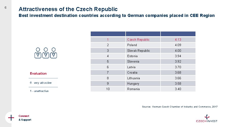 6 Attractiveness of the Czech Republic Best investment destination countries according to German companies