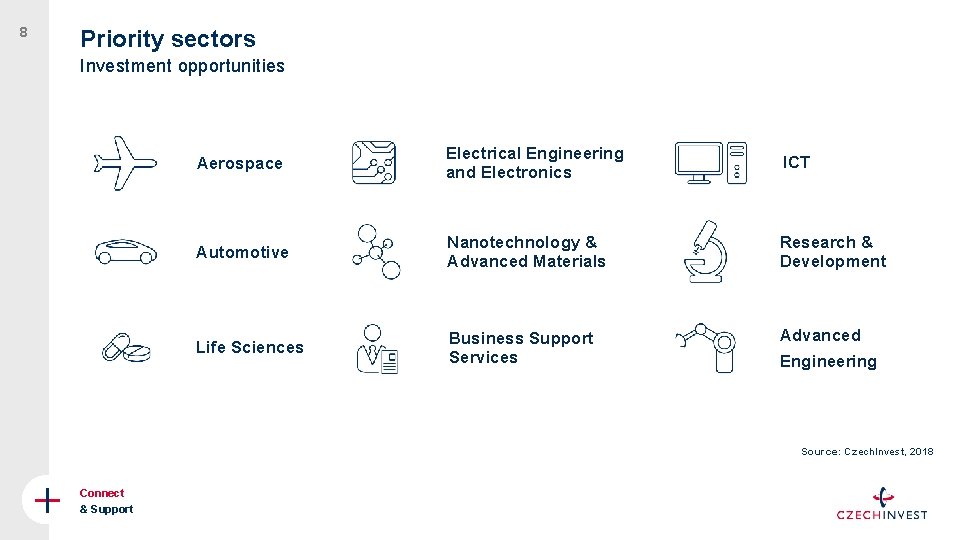 8 Priority sectors Investment opportunities Aerospace Electrical Engineering and Electronics ICT Automotive Nanotechnology &