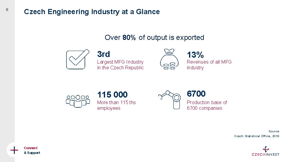 9 Czech Engineering Industry at a Glance Over 80% of output is exported 3