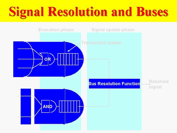 Signal Resolution and Buses Execution phase Signal update phase Transaction queue OR Bus Resolution