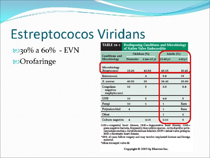 Estreptococos Viridans 30% a 60% - EVN Orofaringe 