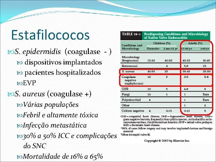 Estafilococos S. epidermidis (coagulase - ) dispositivos implantados pacientes hospitalizados EVP S. aureus (coagulase