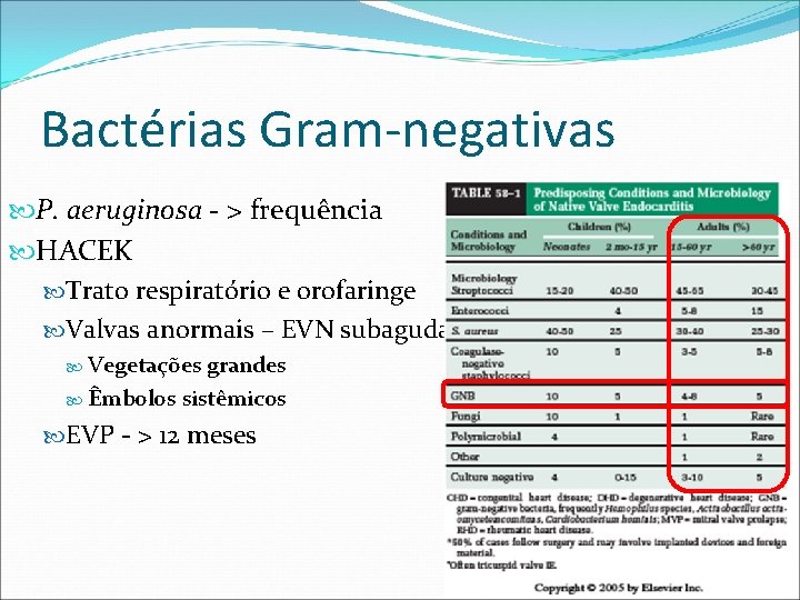 Bactérias Gram-negativas P. aeruginosa - > frequência HACEK Trato respiratório e orofaringe Valvas anormais