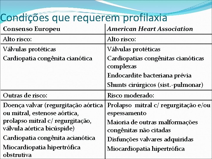 Condições que requerem profilaxia Consenso Europeu American Heart Association Alto risco: Válvulas protéticas Cardiopatia