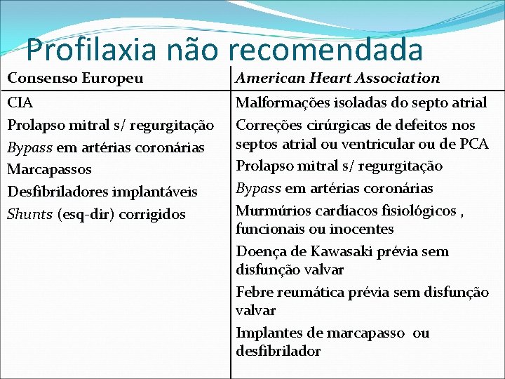 Profilaxia não recomendada Consenso Europeu American Heart Association CIA Prolapso mitral s/ regurgitação Bypass