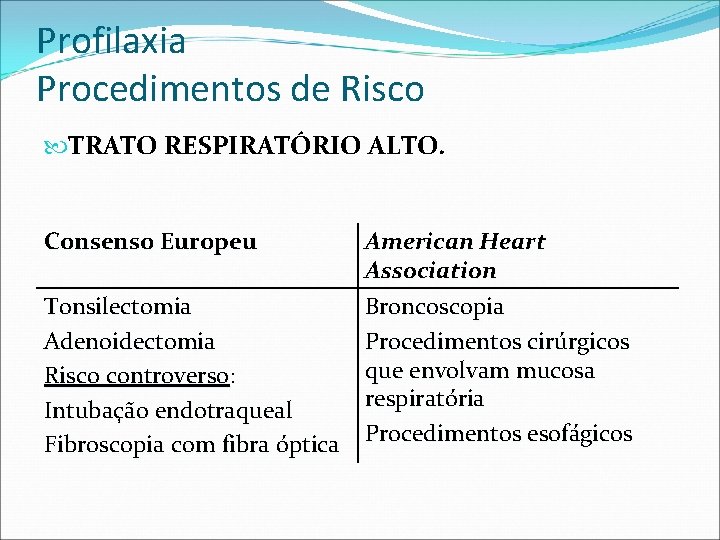 Profilaxia Procedimentos de Risco TRATO RESPIRATÓRIO ALTO. Consenso Europeu American Heart Association Tonsilectomia Broncoscopia