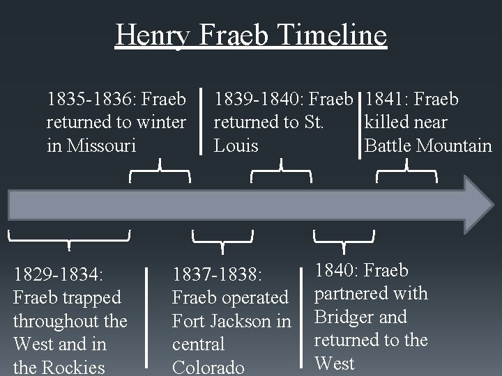 Henry Fraeb Timeline 1835 -1836: Fraeb returned to winter in Missouri 1829 -1834: Fraeb