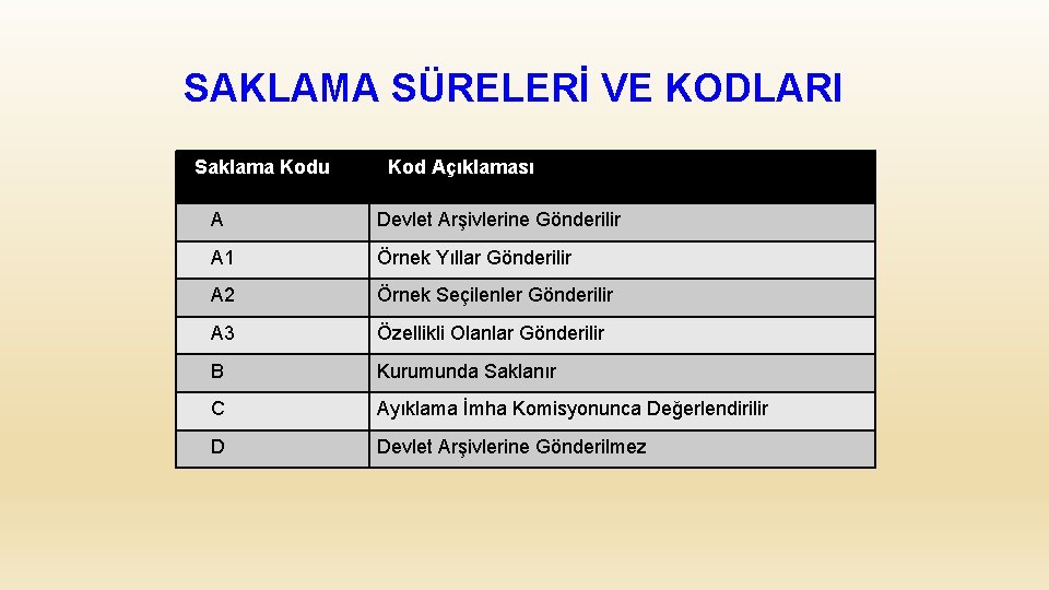 SAKLAMA SÜRELERİ VE KODLARI Saklama Kodu Kod Açıklaması A Devlet Arşivlerine Gönderilir A 1