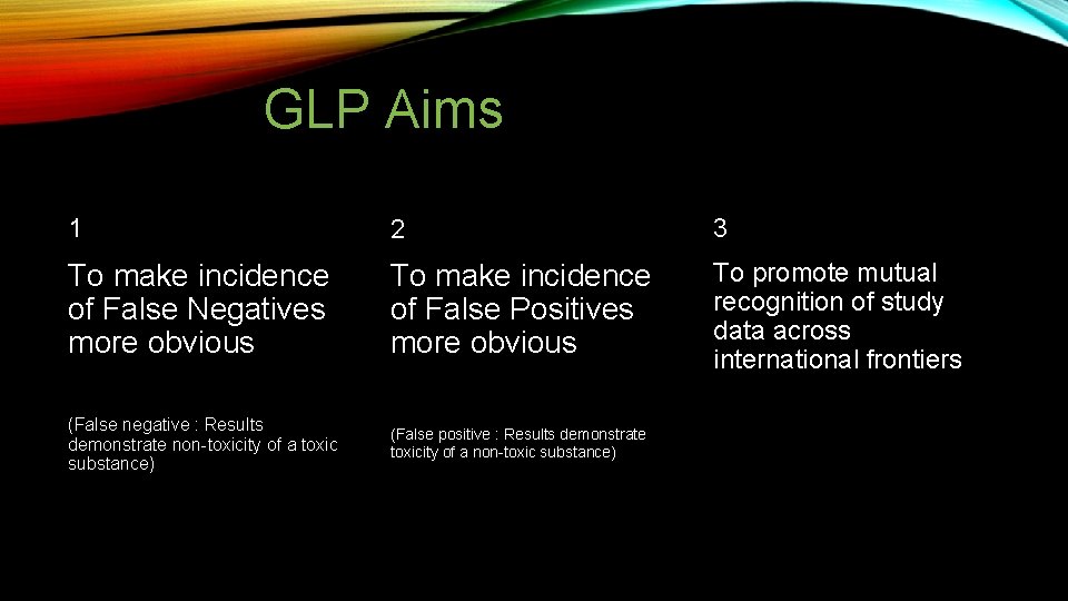 GLP Aims 1 2 3 To make incidence of False Negatives more obvious To