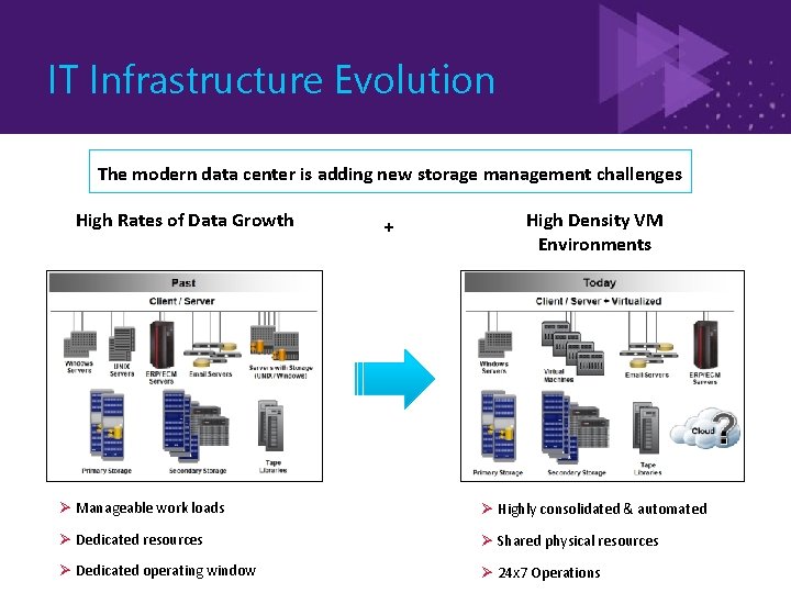IT Infrastructure Evolution The modern data center is adding new storage management challenges High