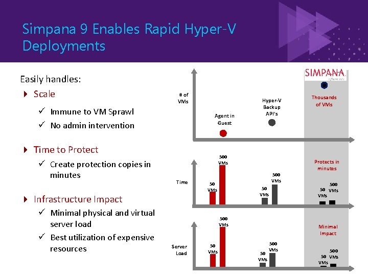 Simpana 9 Enables Rapid Hyper-V Deployments Easily handles: Scale # of VMs Immune to