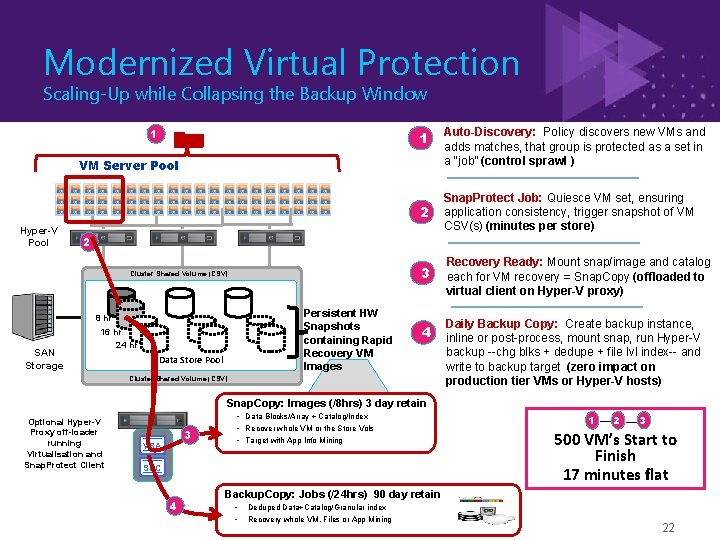 Modernized Virtual Protection Scaling-Up while Collapsing the Backup Window 1 1 VM Server Pool