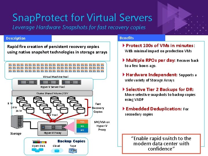 Snap. Protect for Virtual Servers Leverage Hardware Snapshots for fast recovery copies Benefits Description