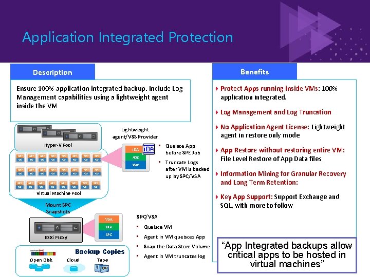 Application Integrated Protection Benefits Description Ensure 100% application integrated backup. Include Log Management capabilities