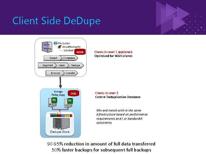 Client Side De. Dupe Check-in Level 1 (optional) Optimized for WAN clients Check-in Level