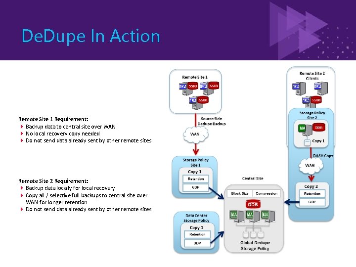 De. Dupe In Action Remote Site 1 Requirement: Backup data to central site over