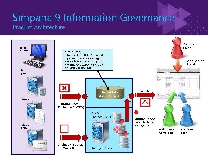 Simpana 9 Information Governance Product Architecture Desktop / Laptop File Systems End User Search